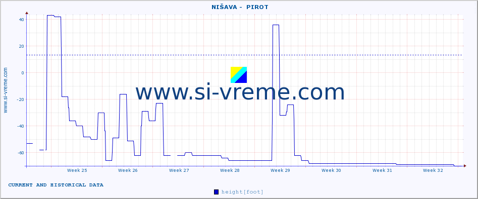  ::  NIŠAVA -  PIROT :: height |  |  :: last two months / 2 hours.