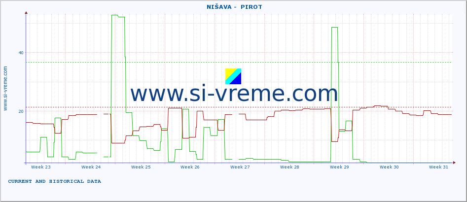  ::  NIŠAVA -  PIROT :: height |  |  :: last two months / 2 hours.