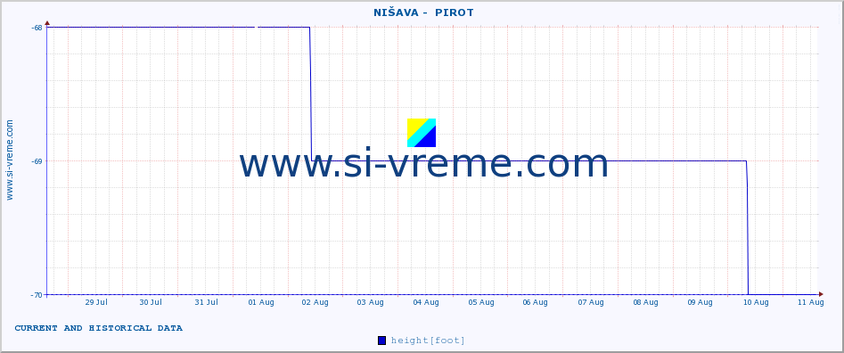  ::  NIŠAVA -  PIROT :: height |  |  :: last two weeks / 30 minutes.