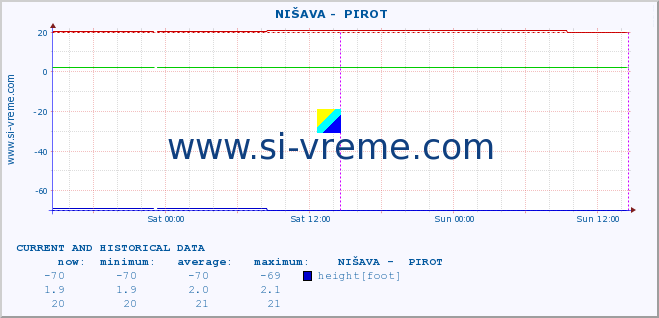  ::  NIŠAVA -  PIROT :: height |  |  :: last two days / 5 minutes.