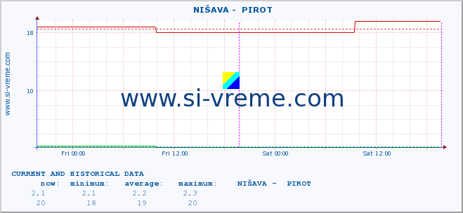  ::  NIŠAVA -  PIROT :: height |  |  :: last two days / 5 minutes.