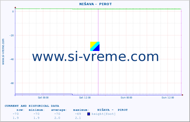  ::  NIŠAVA -  PIROT :: height |  |  :: last two days / 5 minutes.