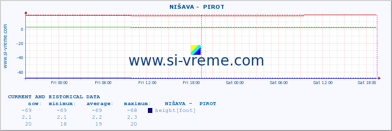  ::  NIŠAVA -  PIROT :: height |  |  :: last two days / 5 minutes.