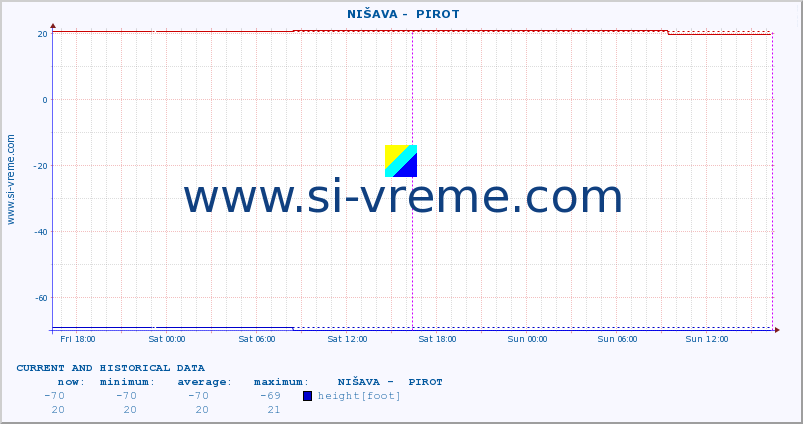  ::  NIŠAVA -  PIROT :: height |  |  :: last two days / 5 minutes.