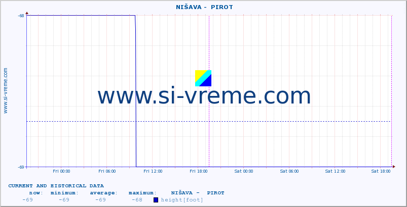  ::  NIŠAVA -  PIROT :: height |  |  :: last two days / 5 minutes.