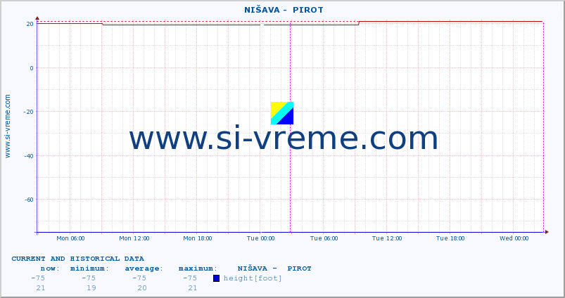  ::  NIŠAVA -  PIROT :: height |  |  :: last two days / 5 minutes.