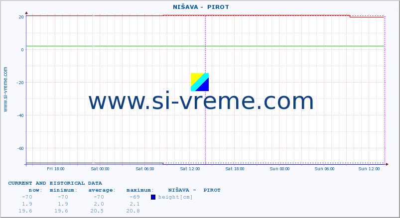  ::  NIŠAVA -  PIROT :: height |  |  :: last two days / 5 minutes.