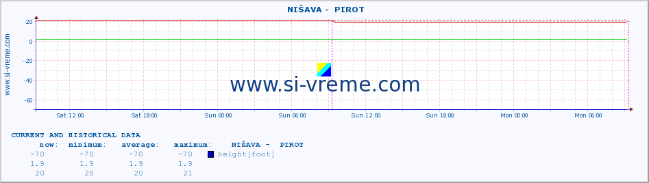  ::  NIŠAVA -  PIROT :: height |  |  :: last two days / 5 minutes.