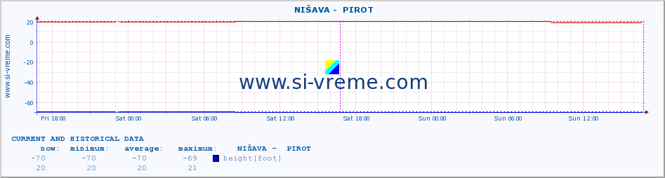  ::  NIŠAVA -  PIROT :: height |  |  :: last two days / 5 minutes.