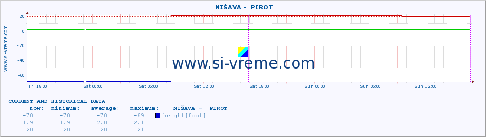  ::  NIŠAVA -  PIROT :: height |  |  :: last two days / 5 minutes.