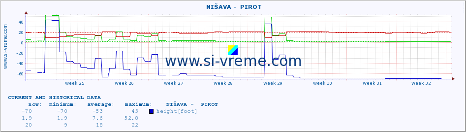  ::  NIŠAVA -  PIROT :: height |  |  :: last two months / 2 hours.