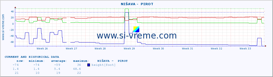  ::  NIŠAVA -  PIROT :: height |  |  :: last two months / 2 hours.