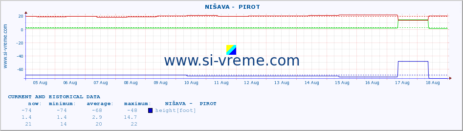  ::  NIŠAVA -  PIROT :: height |  |  :: last two weeks / 30 minutes.