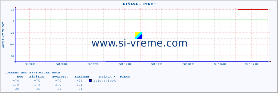  ::  NIŠAVA -  PIROT :: height |  |  :: last two days / 5 minutes.