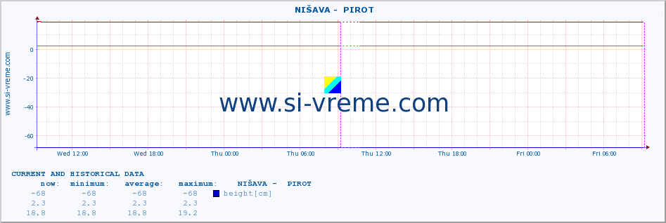  ::  NIŠAVA -  PIROT :: height |  |  :: last two days / 5 minutes.