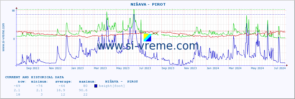  ::  NIŠAVA -  PIROT :: height |  |  :: last two years / one day.