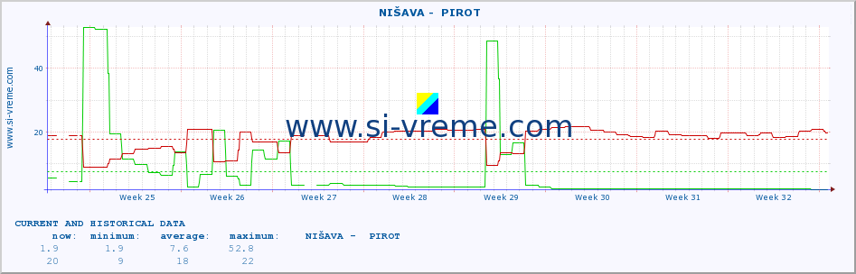  ::  NIŠAVA -  PIROT :: height |  |  :: last two months / 2 hours.