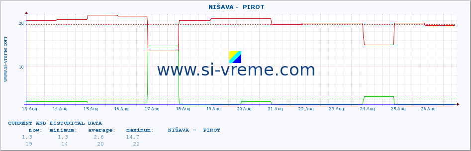  ::  NIŠAVA -  PIROT :: height |  |  :: last two weeks / 30 minutes.