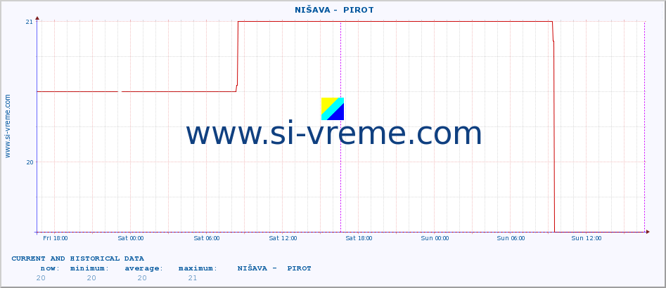  ::  NIŠAVA -  PIROT :: height |  |  :: last two days / 5 minutes.