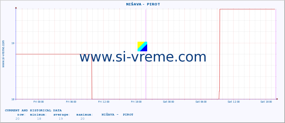  ::  NIŠAVA -  PIROT :: height |  |  :: last two days / 5 minutes.