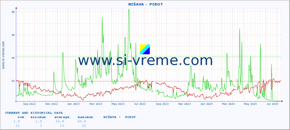  ::  NIŠAVA -  PIROT :: height |  |  :: last two years / one day.