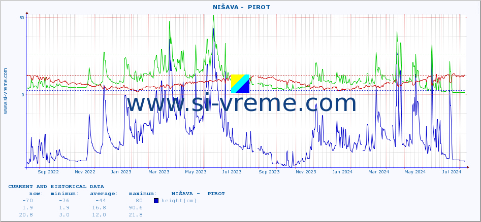  ::  NIŠAVA -  PIROT :: height |  |  :: last two years / one day.