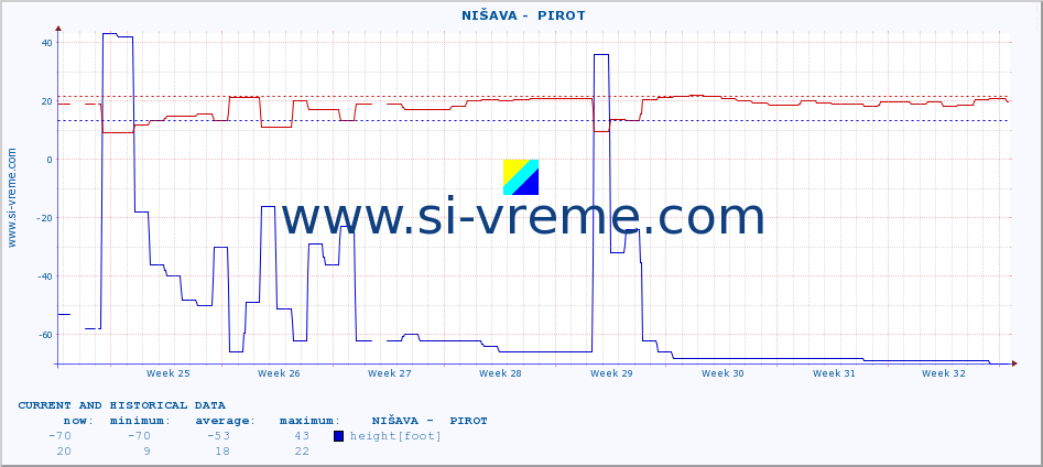  ::  NIŠAVA -  PIROT :: height |  |  :: last two months / 2 hours.