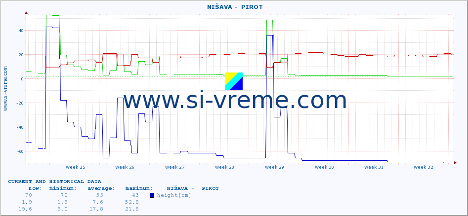  ::  NIŠAVA -  PIROT :: height |  |  :: last two months / 2 hours.