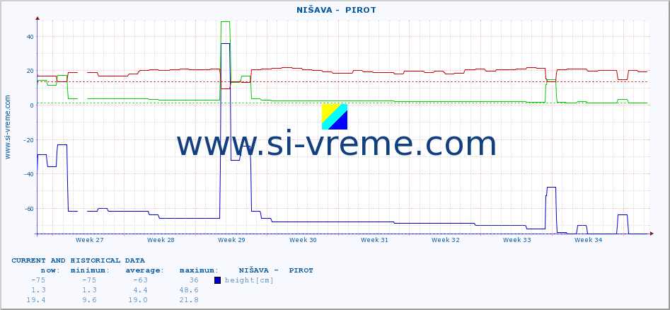  ::  NIŠAVA -  PIROT :: height |  |  :: last two months / 2 hours.