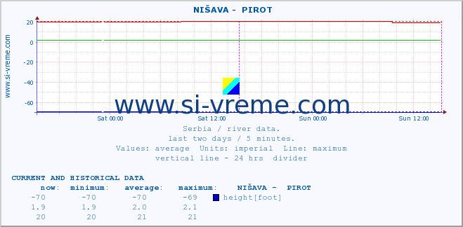  ::  NIŠAVA -  PIROT :: height |  |  :: last two days / 5 minutes.