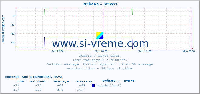  ::  NIŠAVA -  PIROT :: height |  |  :: last two days / 5 minutes.