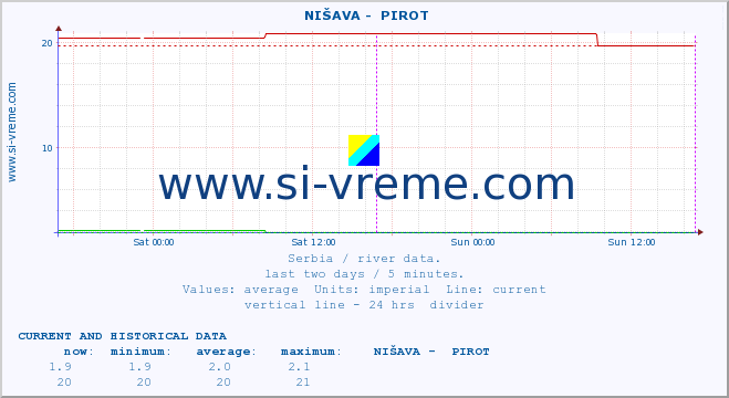  ::  NIŠAVA -  PIROT :: height |  |  :: last two days / 5 minutes.