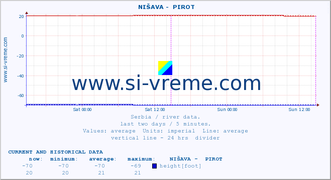  ::  NIŠAVA -  PIROT :: height |  |  :: last two days / 5 minutes.