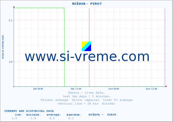  ::  NIŠAVA -  PIROT :: height |  |  :: last two days / 5 minutes.