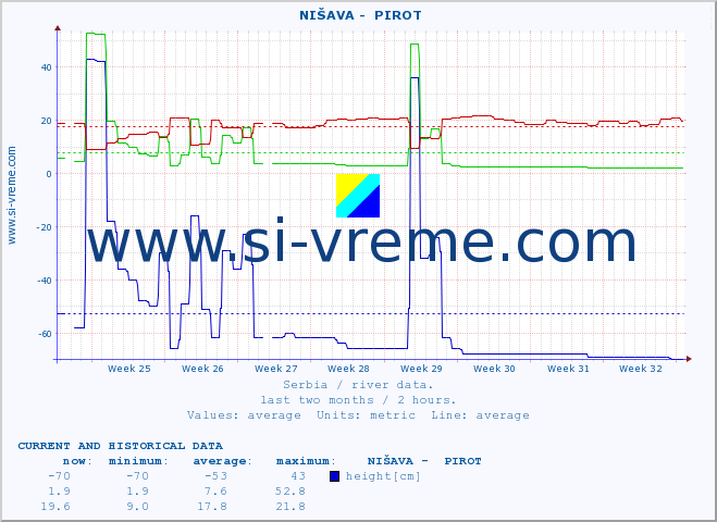  ::  NIŠAVA -  PIROT :: height |  |  :: last two months / 2 hours.