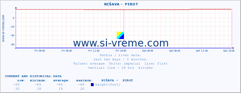  ::  NIŠAVA -  PIROT :: height |  |  :: last two days / 5 minutes.