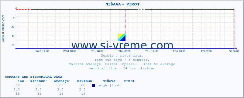  ::  NIŠAVA -  PIROT :: height |  |  :: last two days / 5 minutes.