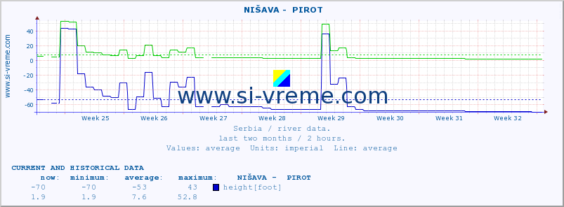  ::  NIŠAVA -  PIROT :: height |  |  :: last two months / 2 hours.