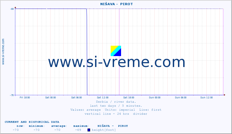  ::  NIŠAVA -  PIROT :: height |  |  :: last two days / 5 minutes.