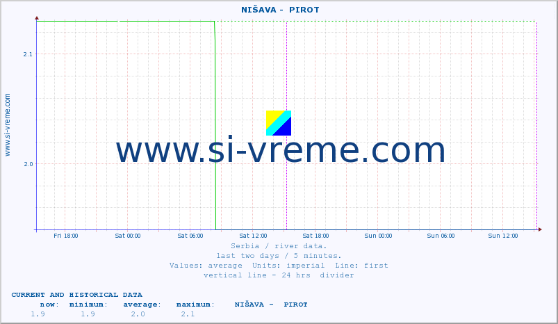  ::  NIŠAVA -  PIROT :: height |  |  :: last two days / 5 minutes.