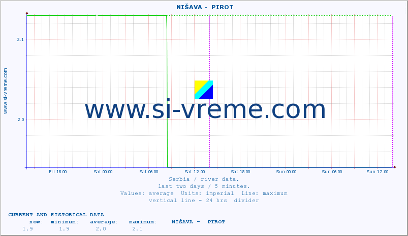  ::  NIŠAVA -  PIROT :: height |  |  :: last two days / 5 minutes.