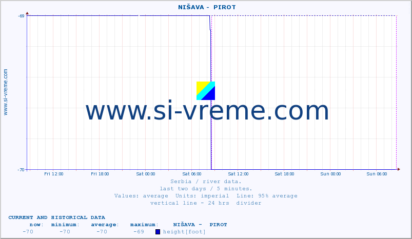  ::  NIŠAVA -  PIROT :: height |  |  :: last two days / 5 minutes.