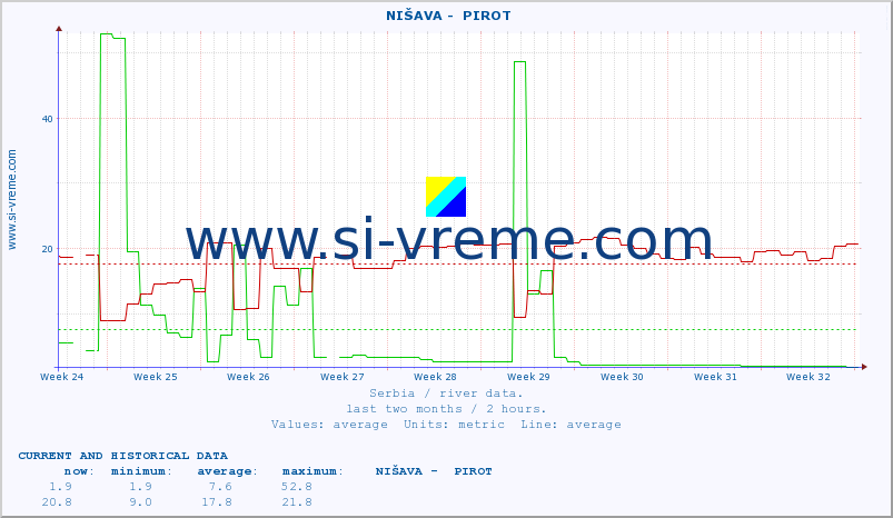  ::  NIŠAVA -  PIROT :: height |  |  :: last two months / 2 hours.