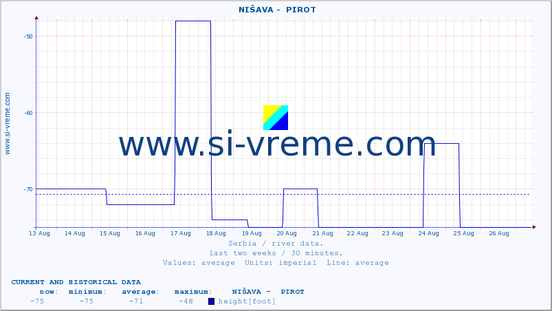  ::  NIŠAVA -  PIROT :: height |  |  :: last two weeks / 30 minutes.