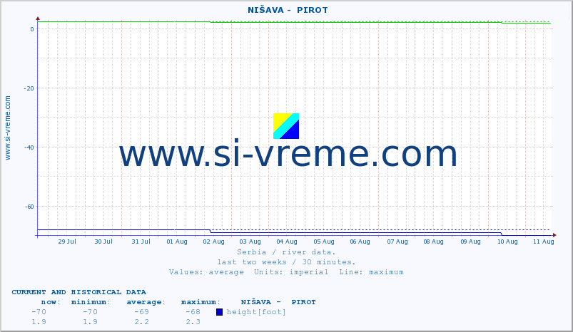  ::  NIŠAVA -  PIROT :: height |  |  :: last two weeks / 30 minutes.