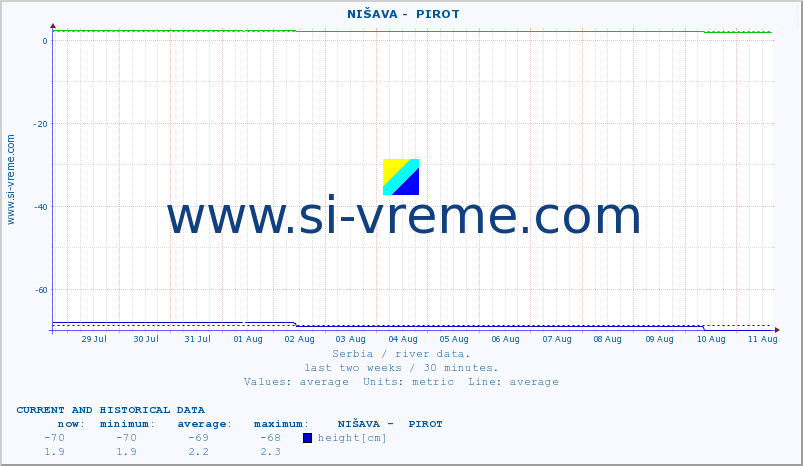  ::  NIŠAVA -  PIROT :: height |  |  :: last two weeks / 30 minutes.