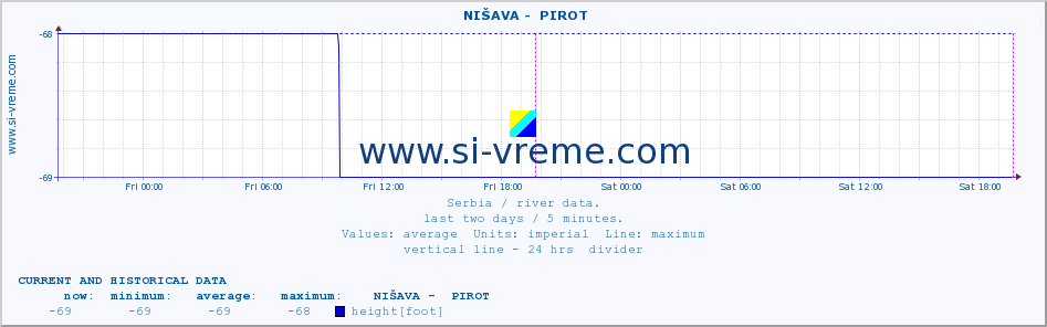  ::  NIŠAVA -  PIROT :: height |  |  :: last two days / 5 minutes.