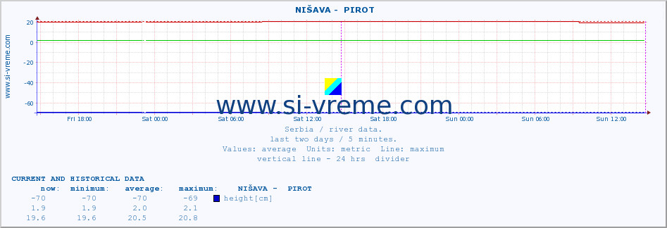  ::  NIŠAVA -  PIROT :: height |  |  :: last two days / 5 minutes.