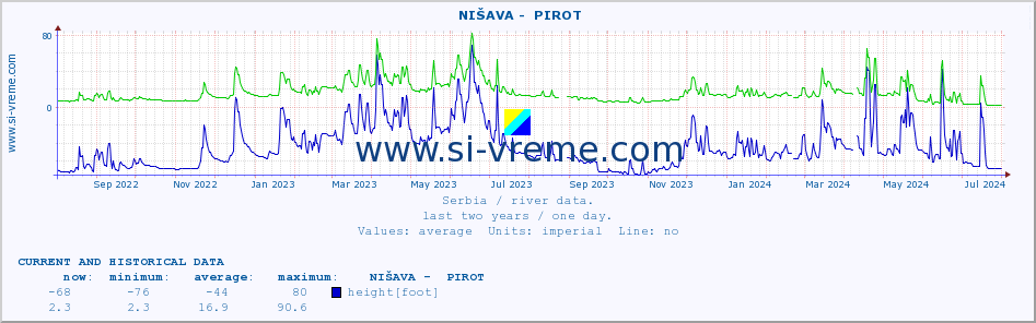  ::  NIŠAVA -  PIROT :: height |  |  :: last two years / one day.