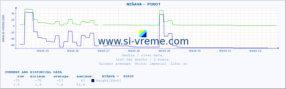  ::  NIŠAVA -  PIROT :: height |  |  :: last two months / 2 hours.